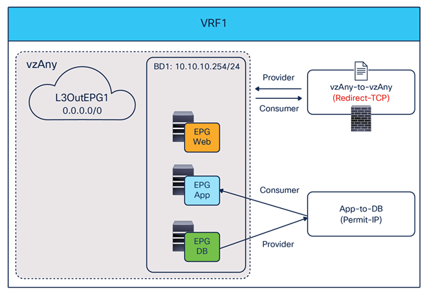 Use specific filter to redirect specific vzAny-to-vzAny traffic