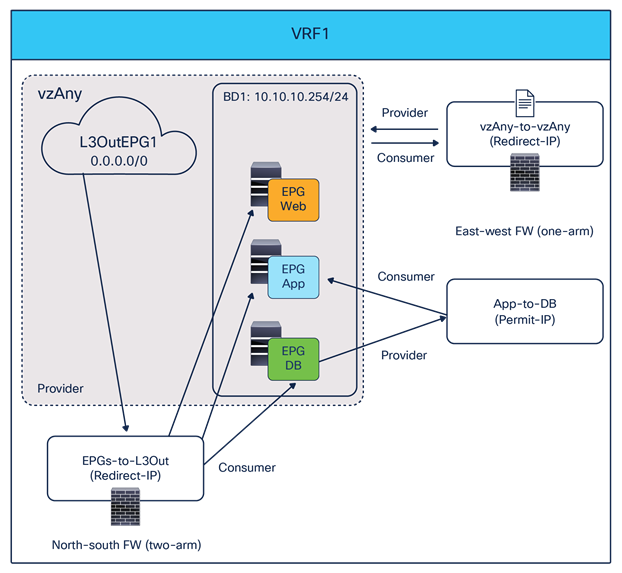 Use a different two-arm firewall for north-south traffic
