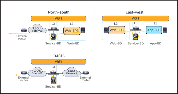 Service-node insertion for north-south, east-west, and transit traffic flows (one-arm example)