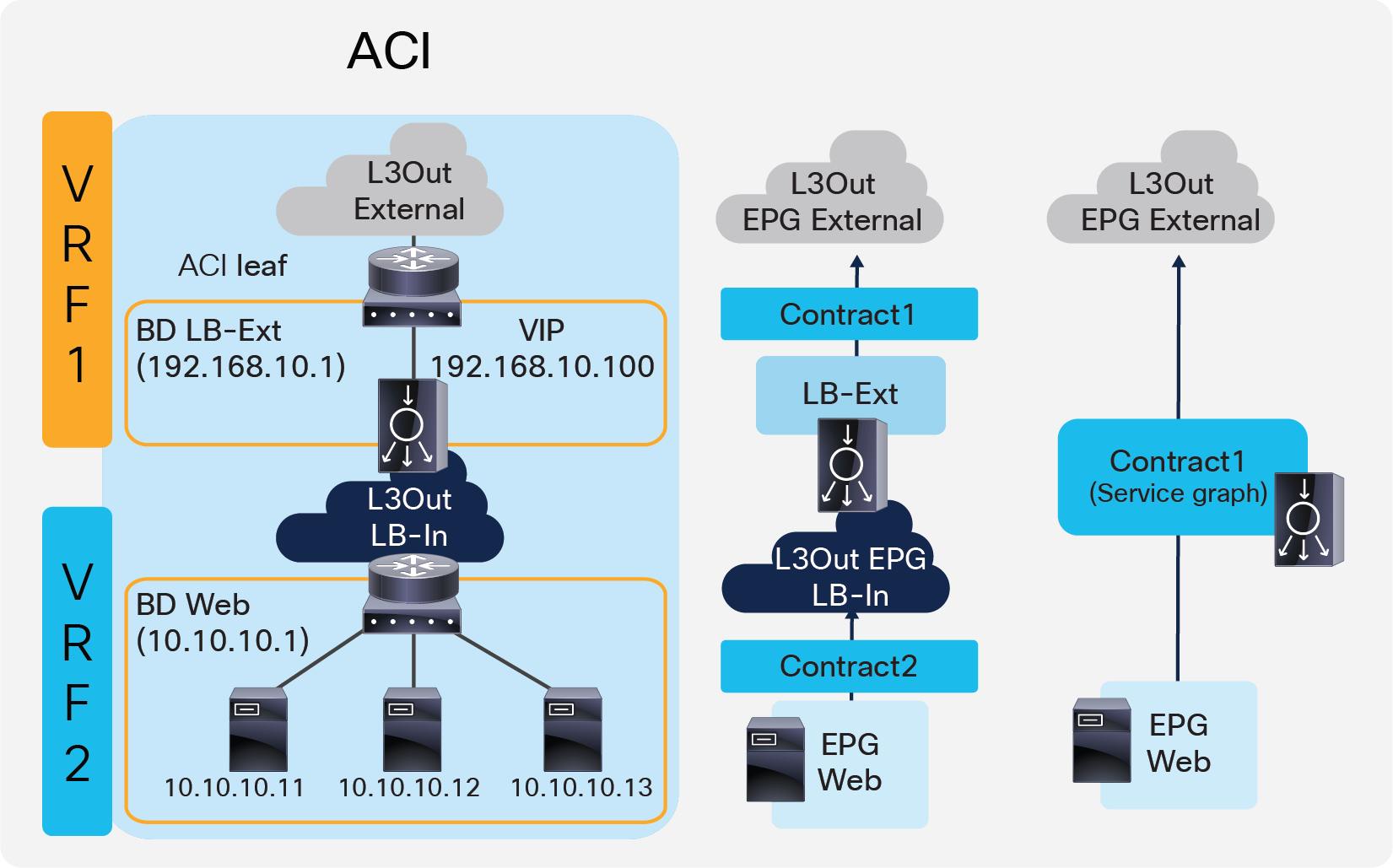 Two-arm (inline) load balancer with fabric as gateway (ACI network and contract design)