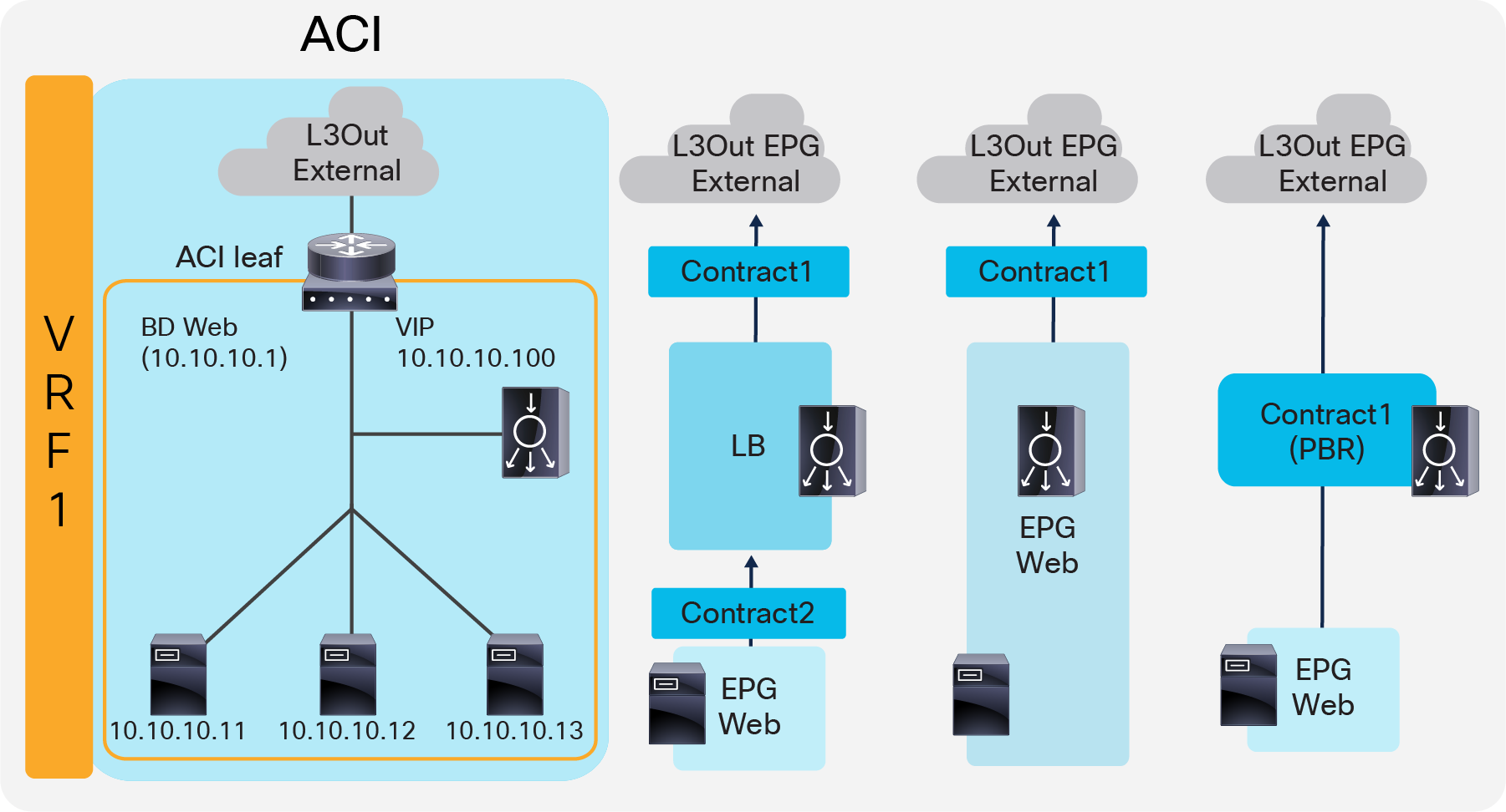 One-arm (inline) load balancer with fabric as gateway (ACI network and contract design)