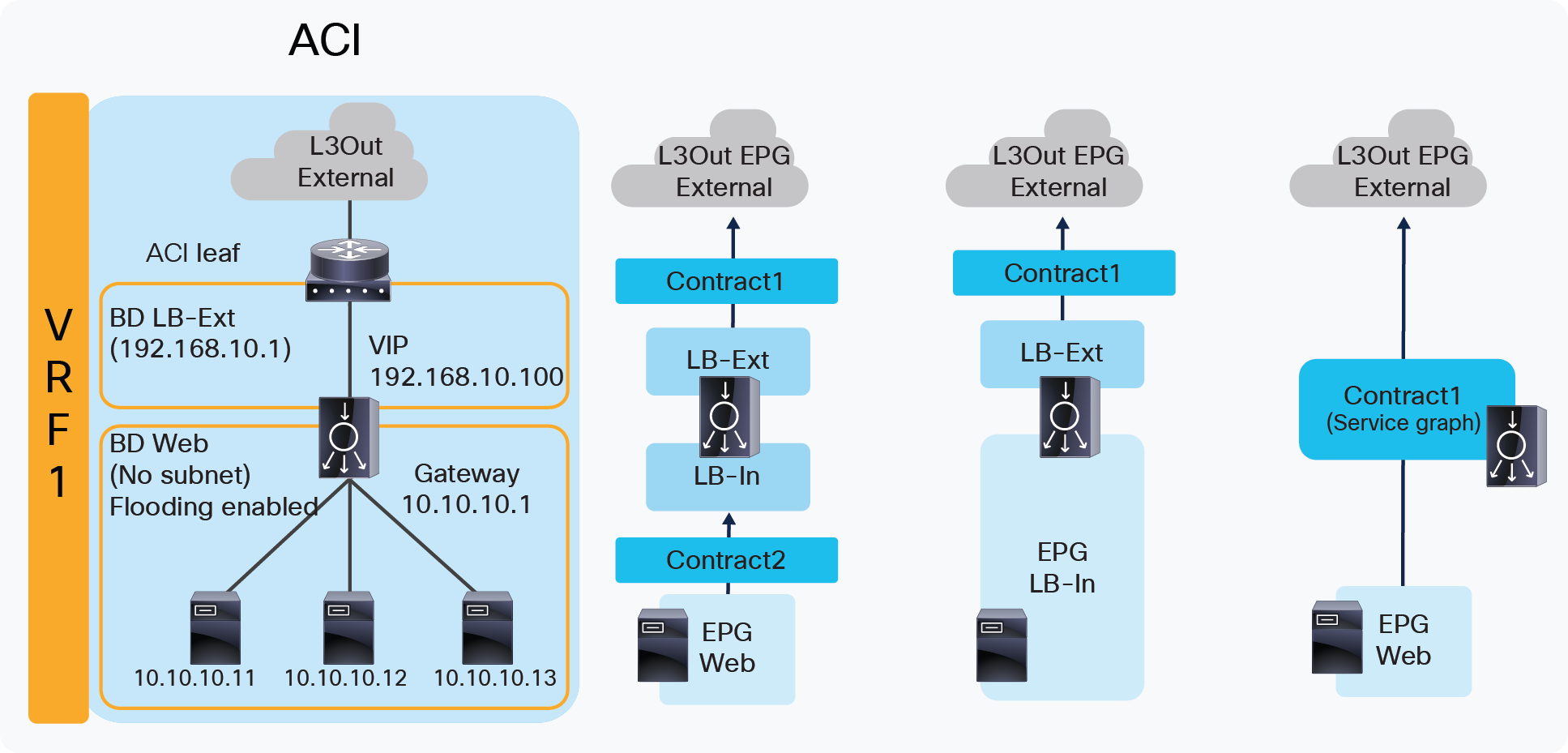 Two-arm (inline) load balancer as gateway (ACI network and contract design)