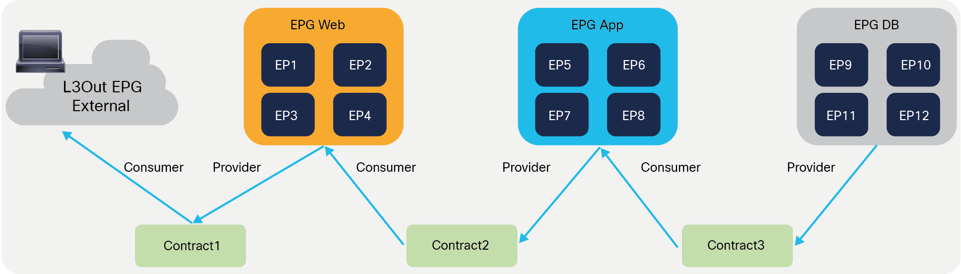 EPGs and contracts