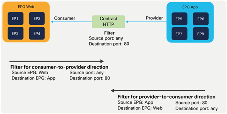 Web as consumer and App as provider