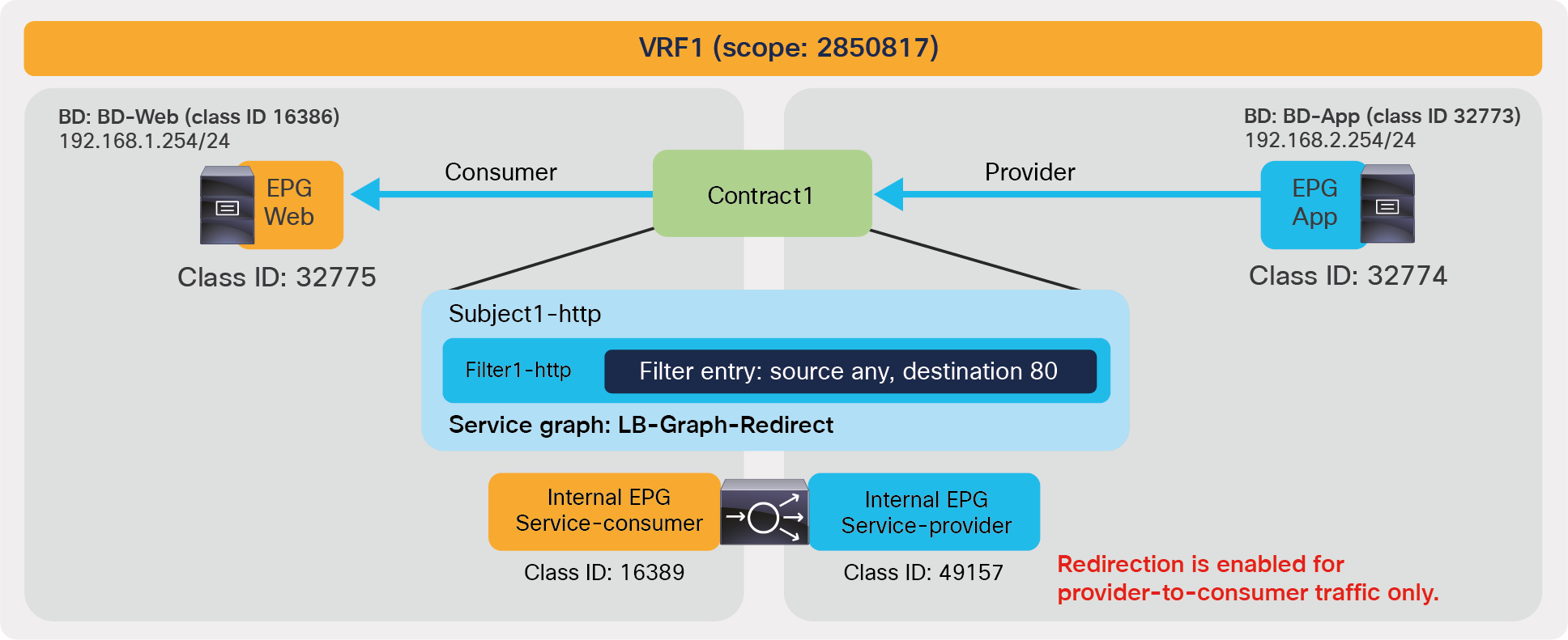 Insert a load balancer service graph with redirect action (unidirectional PBR)