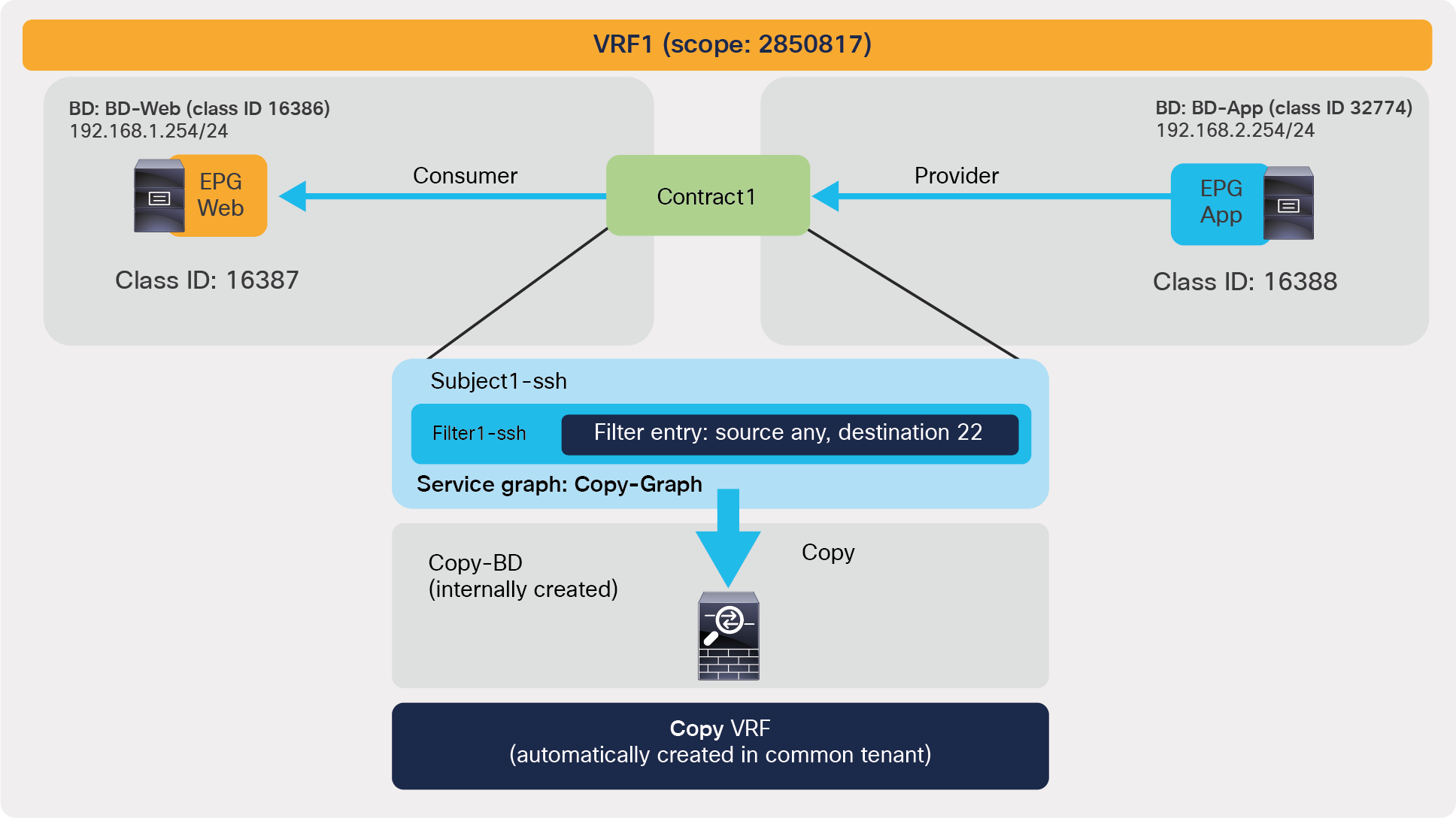 Insert a firewall service graph with copy action