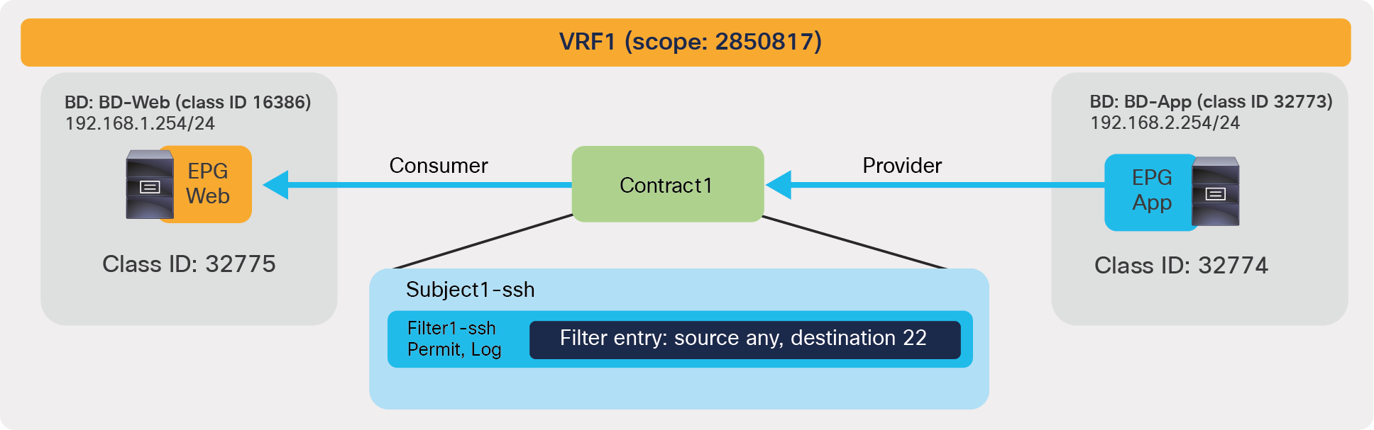 Permit logging example