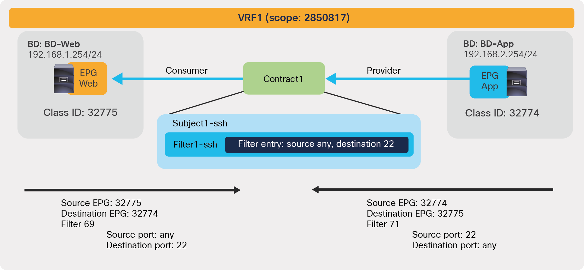 Contracts are bidirectional by default and consume two entries in the TCAM