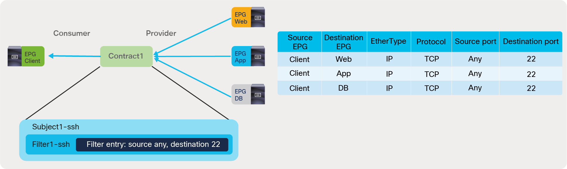 By default, even if the same contract is reused by multiple EPGs