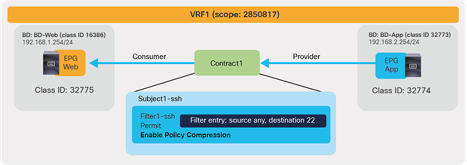 Enable Policy Compression example