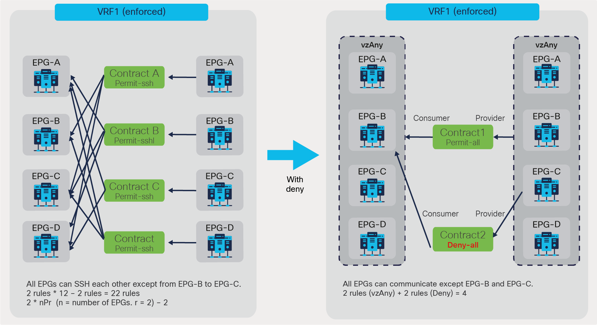 Example of using deny action