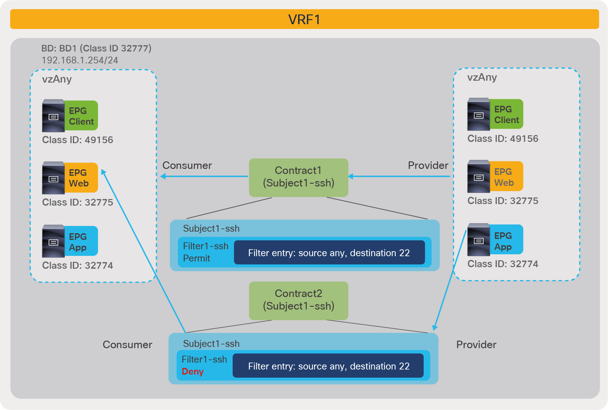 Deny action configuration example with vzAny