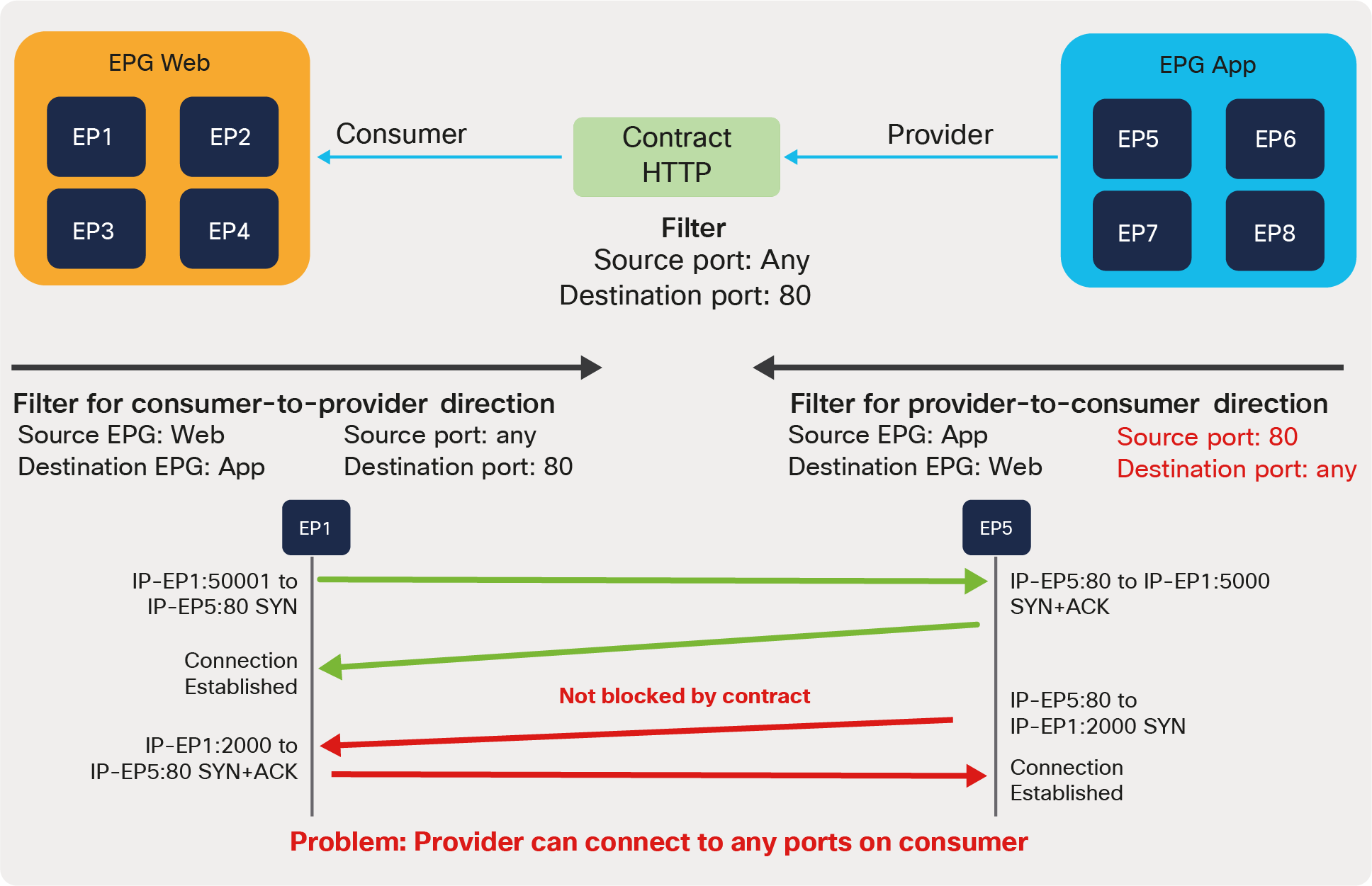 Stateful option use case (SYN attack from provider; the Stateful option is not enabled)