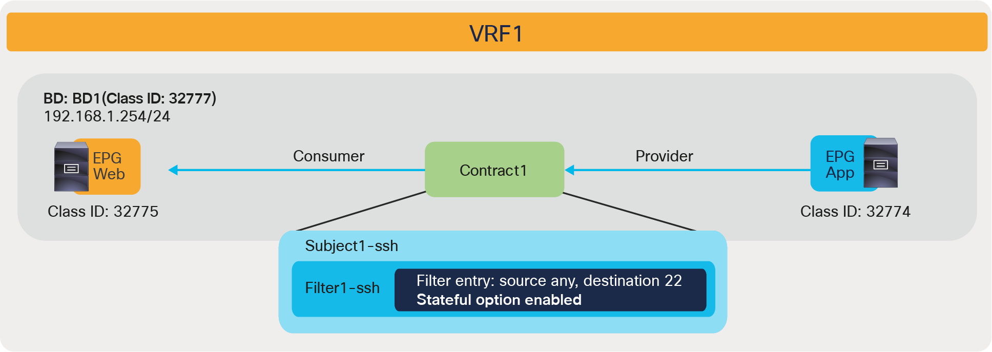 Policy programmed with Stateful option enabled