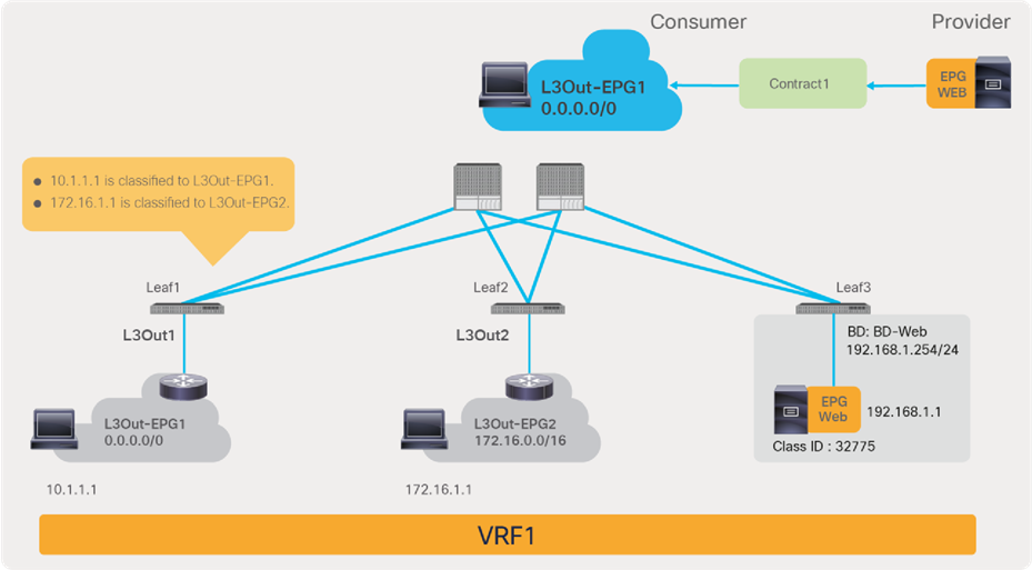 L3Out EPG configuration options