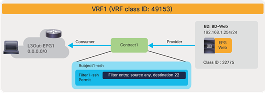VRF class ID