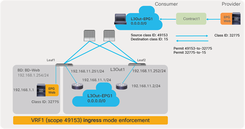 Cisco ACI allows traffic to and from the SVI subnet