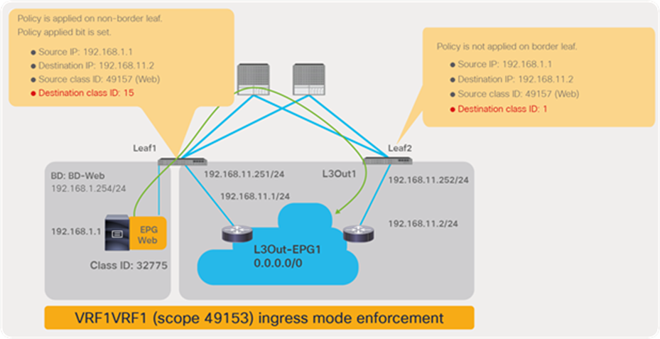 Cisco ACI allows traffic from the IP