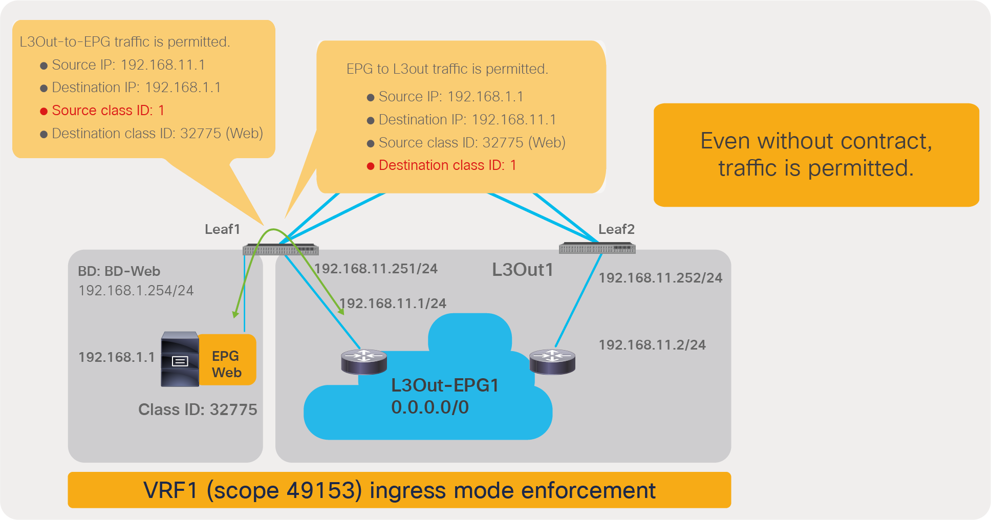 Cisco ACI allows traffic to and from the SVI subnet