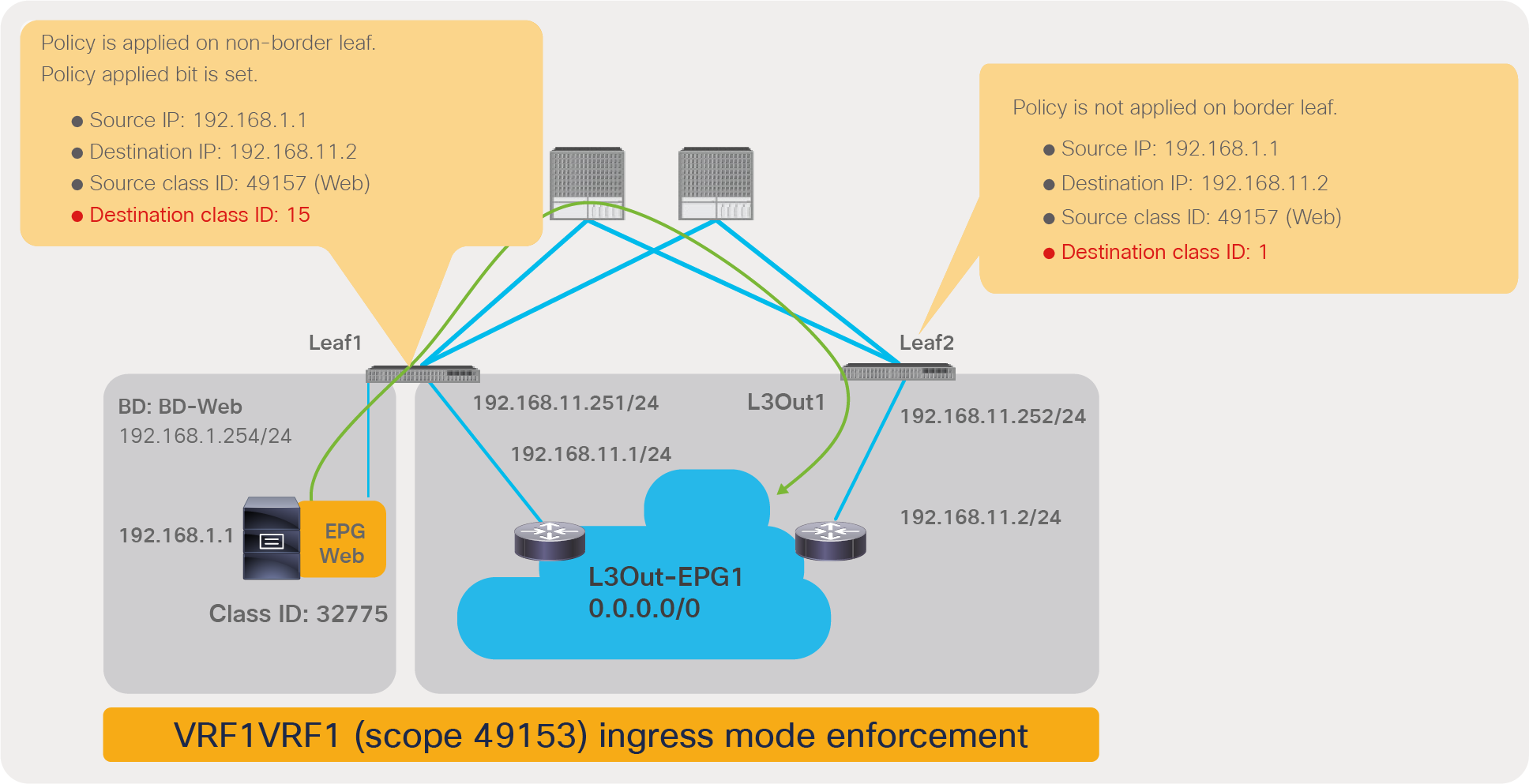 Cisco ACI does not allow traffic to the IP