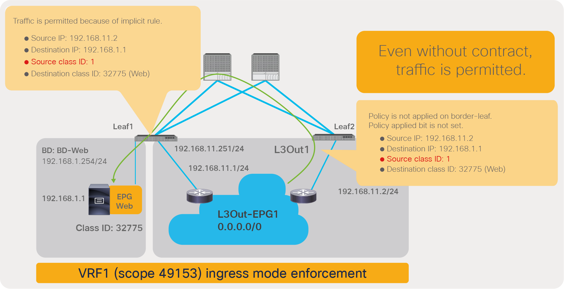 Adding L3Out logical interface subnet to the L3Out EPG with 0.0.0.0/0