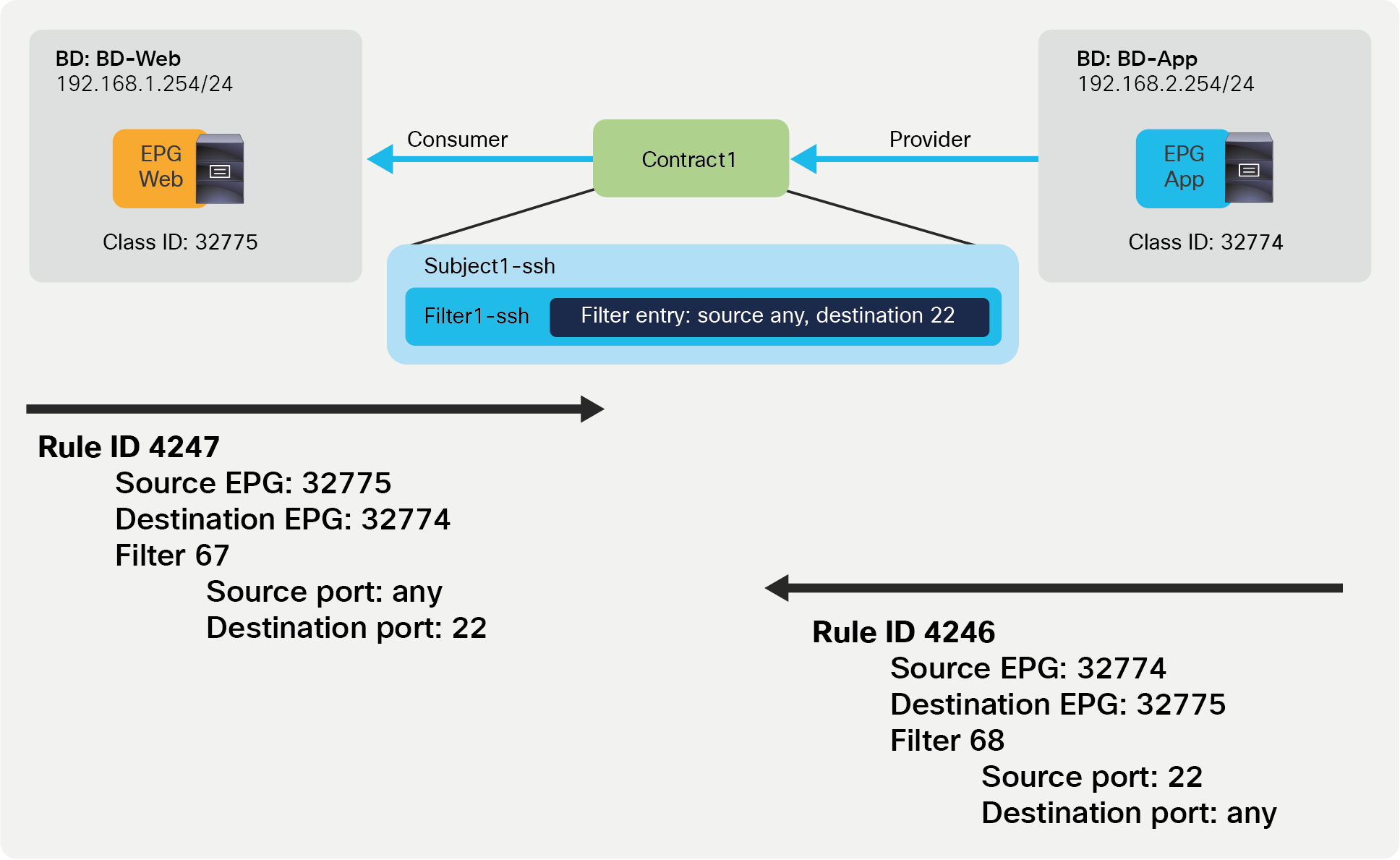 Intra-VRF contract example