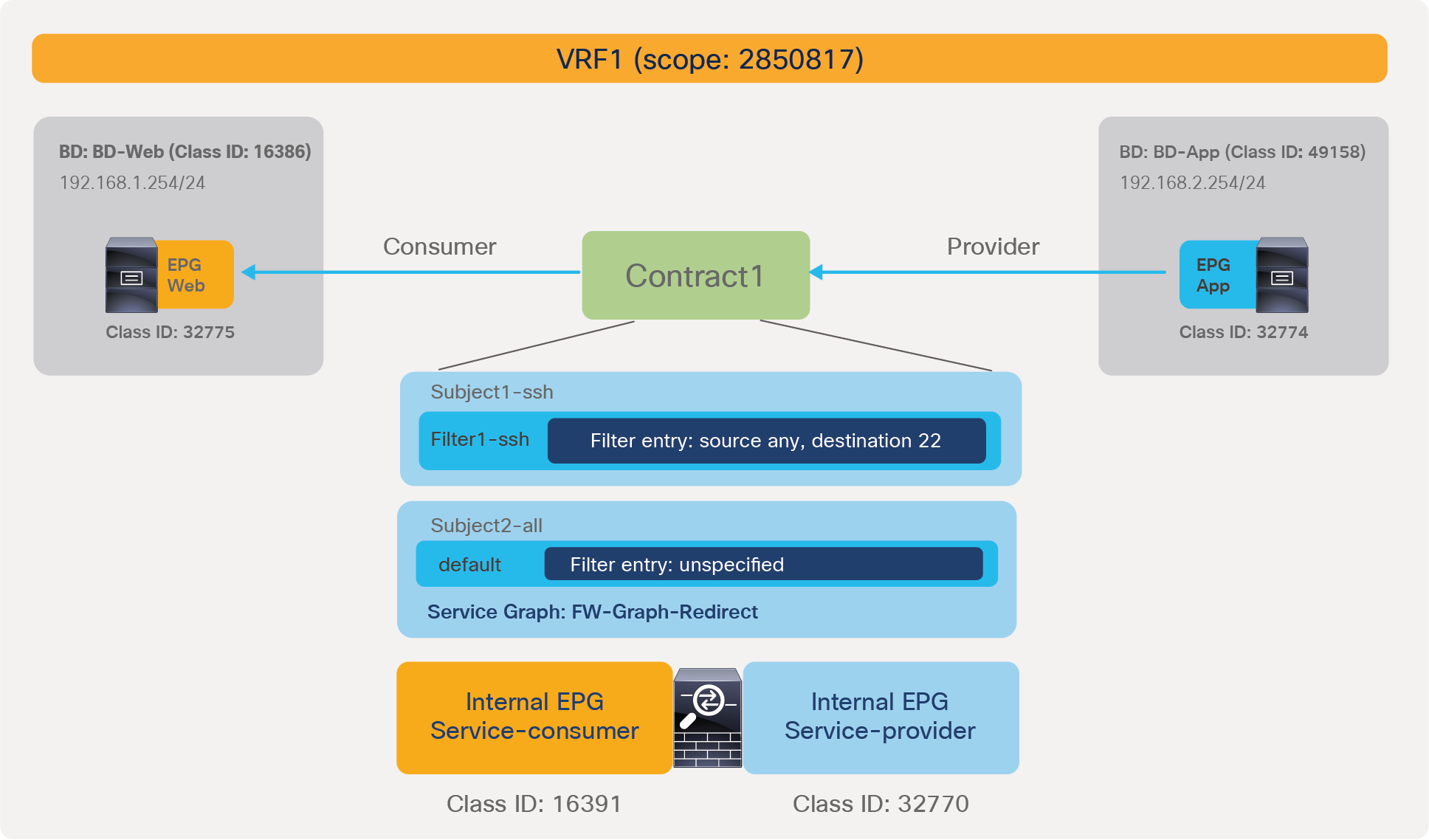 Example of contract priorities (specific EPG vs. vzAny)