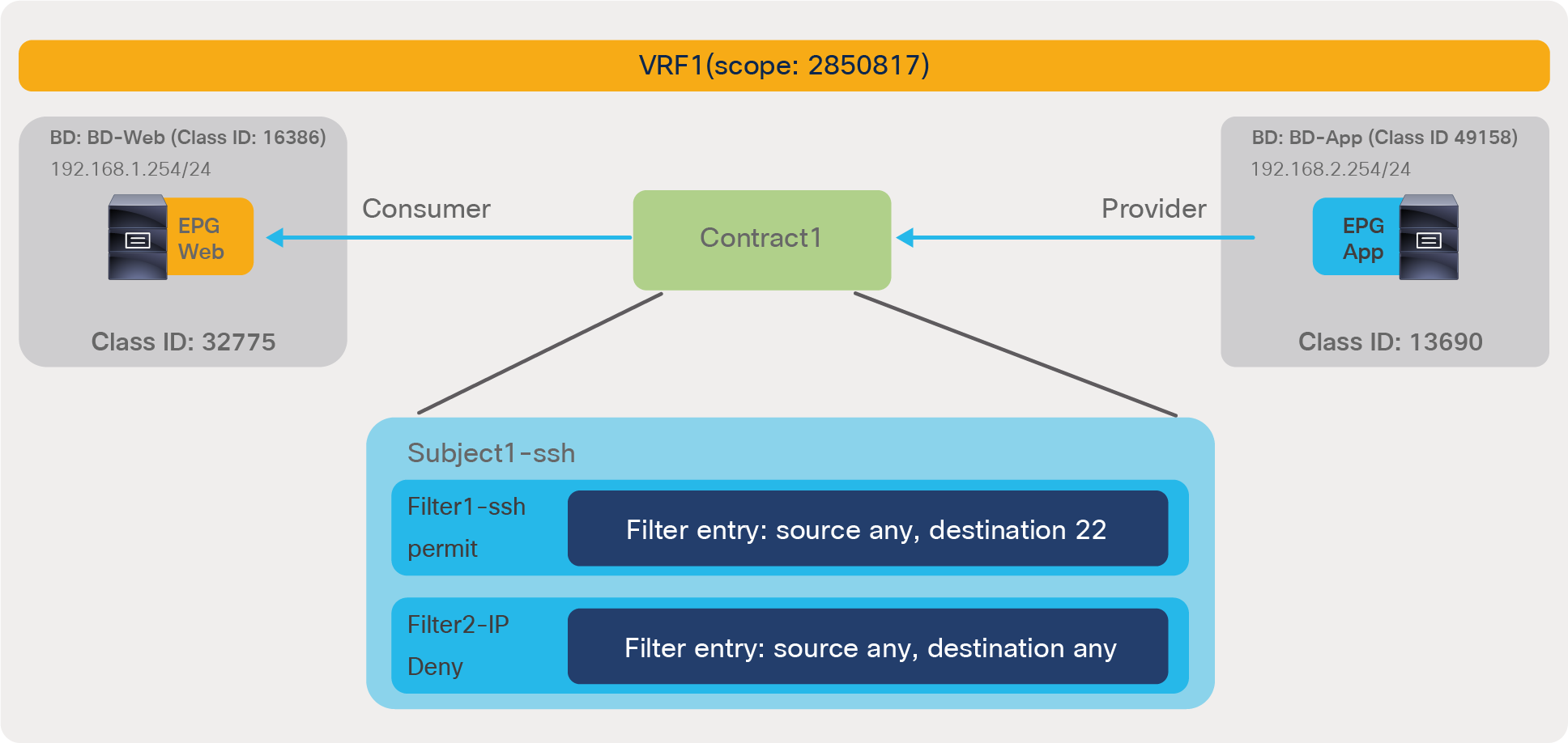 Example of policy-cam with overlapping filtering rules