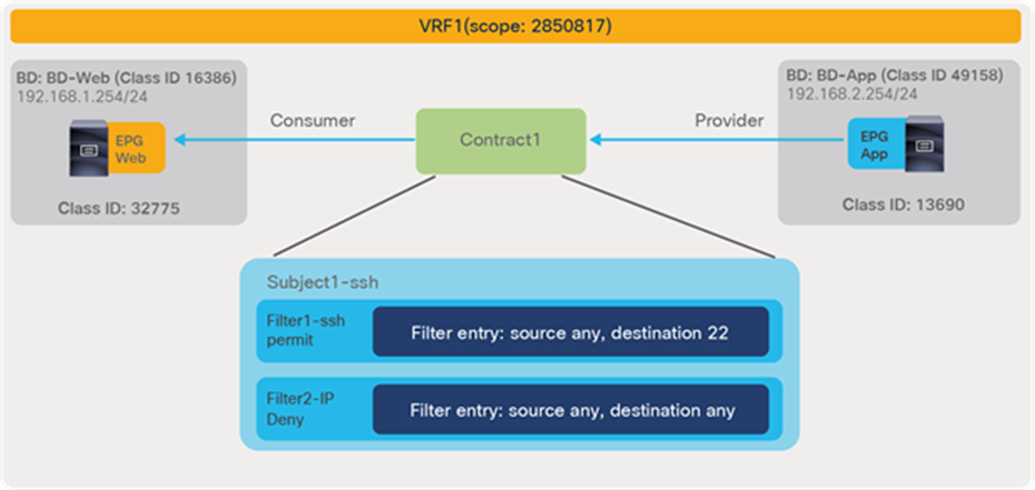 Example of policy-cam configuration with overlapping permit and deny rules