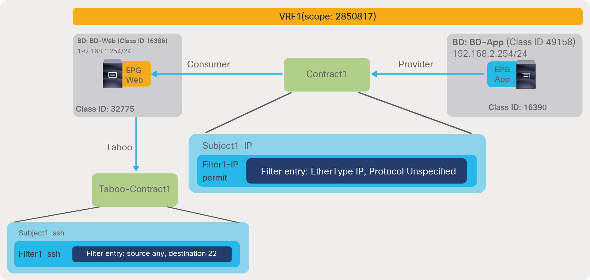 Out-of-band management configuration in the mgmt tenant