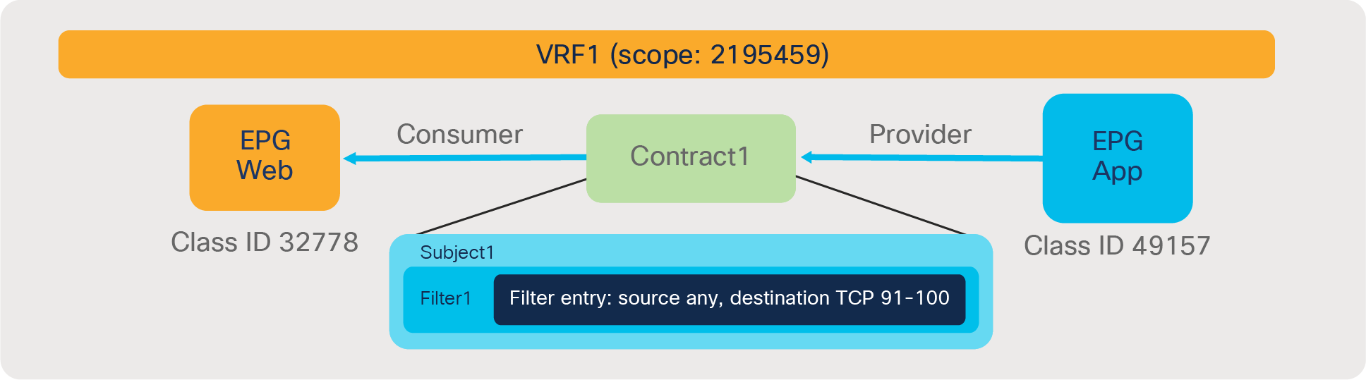 Policy CAM usage example: filter entries with ten or fewer port numbers for each