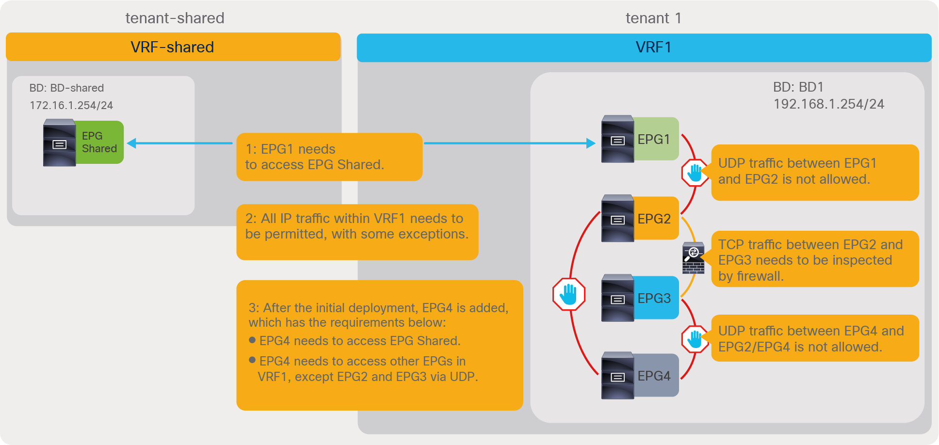 EPG and contract requirements for the text scenario