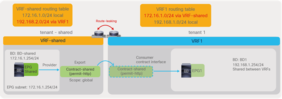 Provider tenant configuration (tenant-shared)