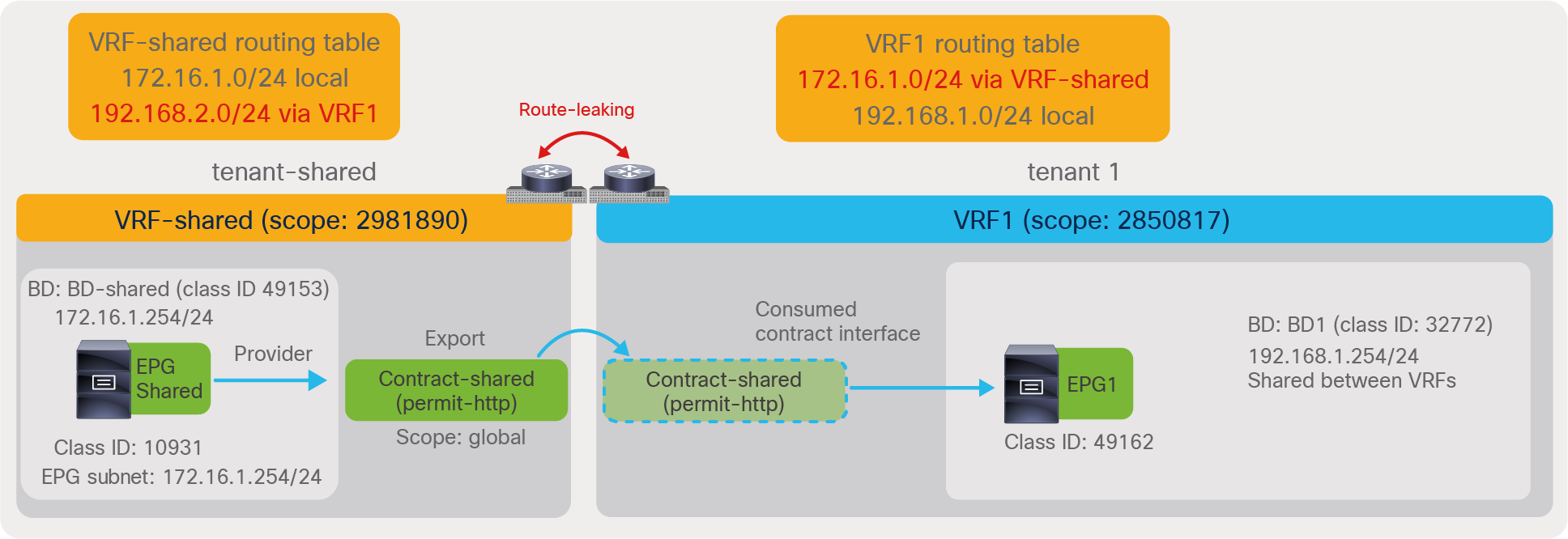 Security policy within tenant (vzAny-to-vzAny, PBR, and deny action)