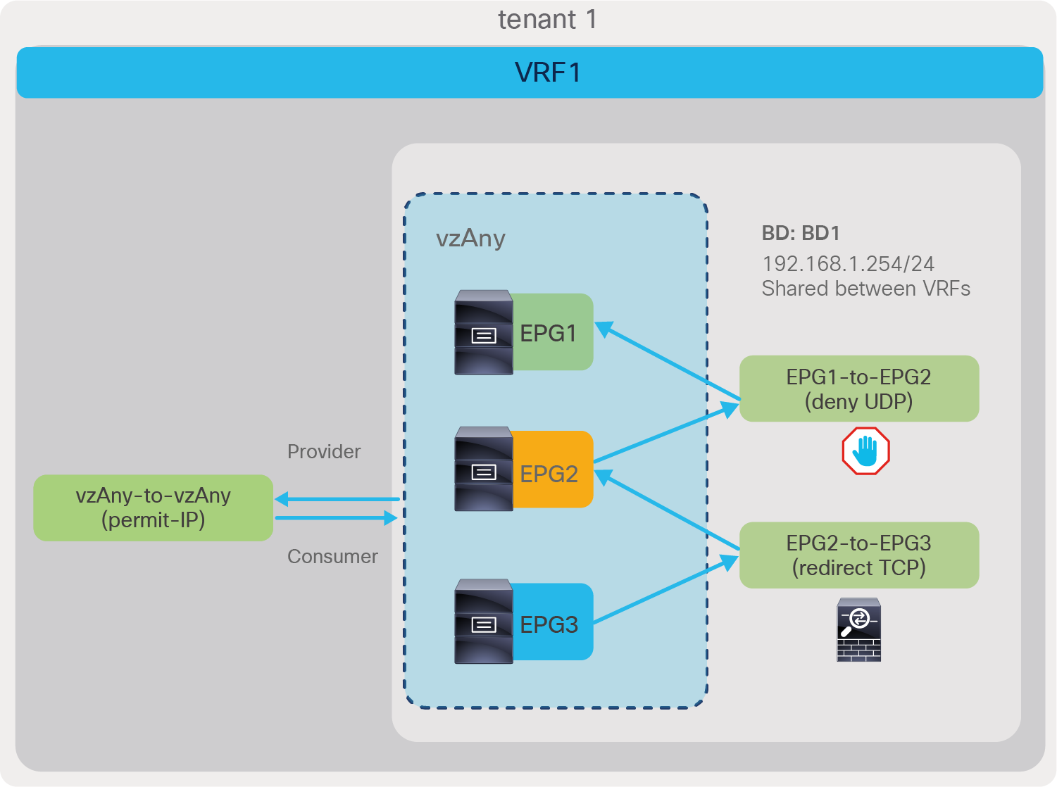 vzAny for tenant1 VRF1 consumes and provides a vzAny-to-vzAny contract that has a permit IP filter