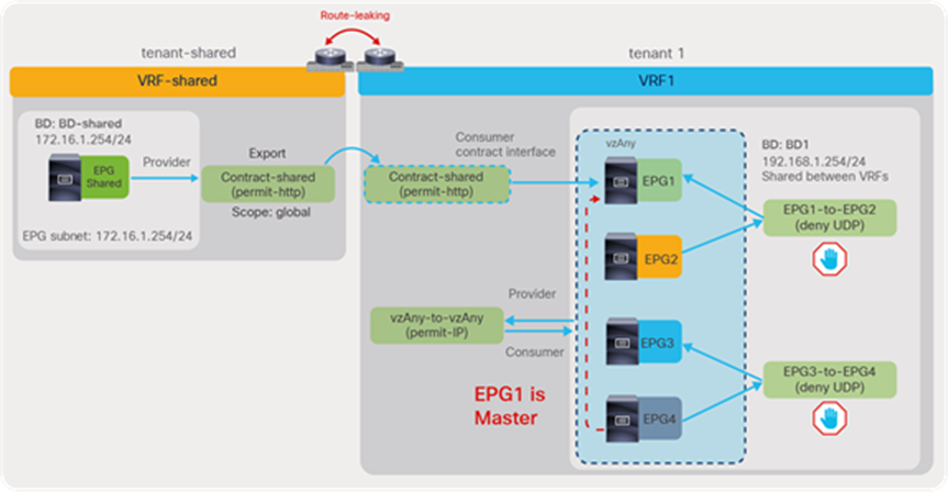 Configure EPG Contract Master for EPG4