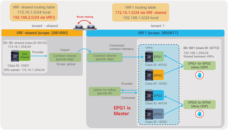Adding EPG4 using Contract inheritance