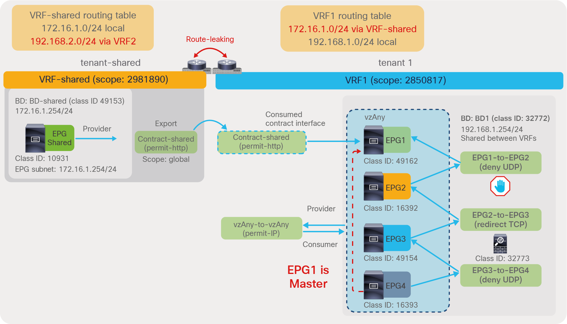 Enable preferred group for all EPGs in the VRF