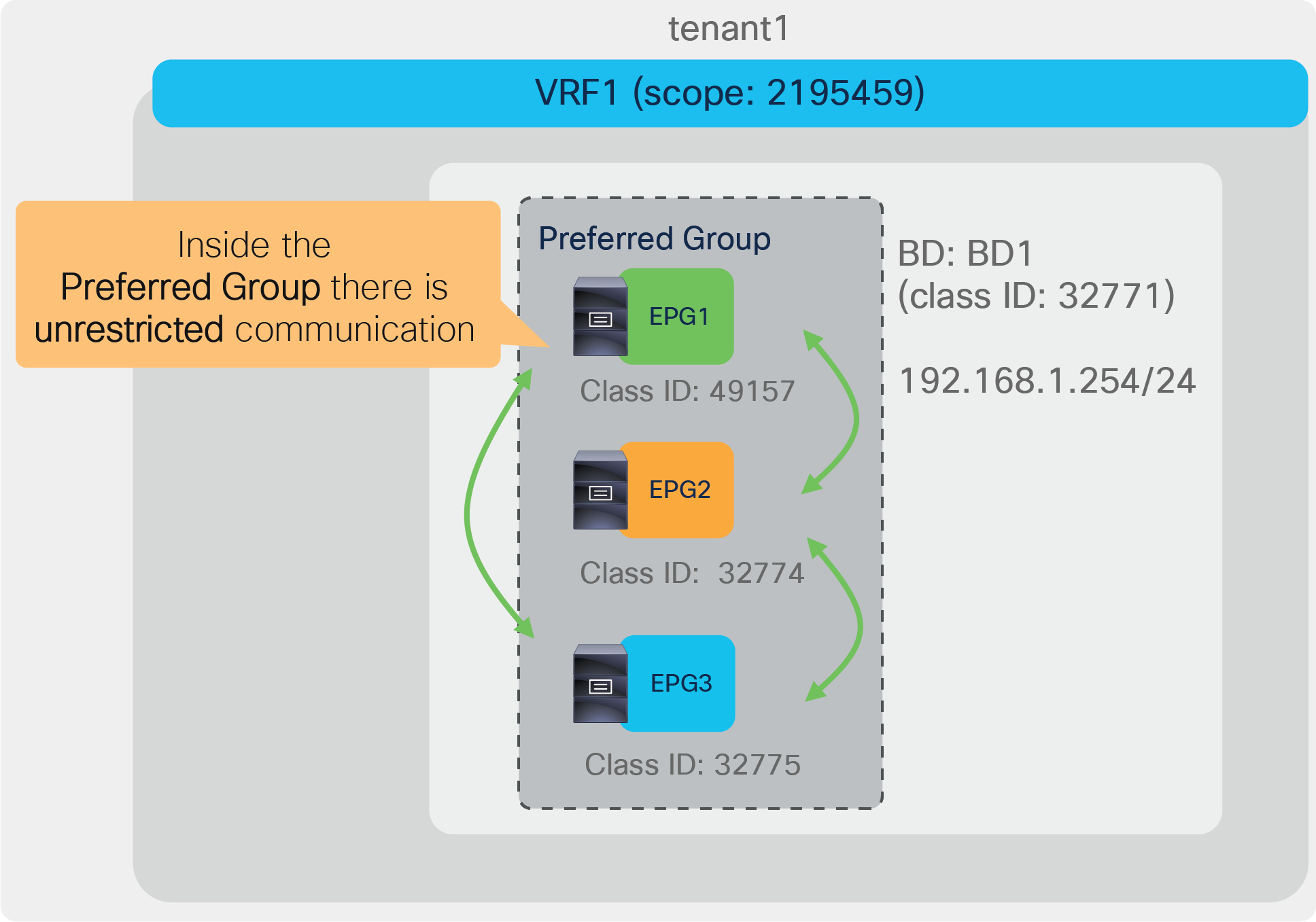 Enable preferred group at the VRF