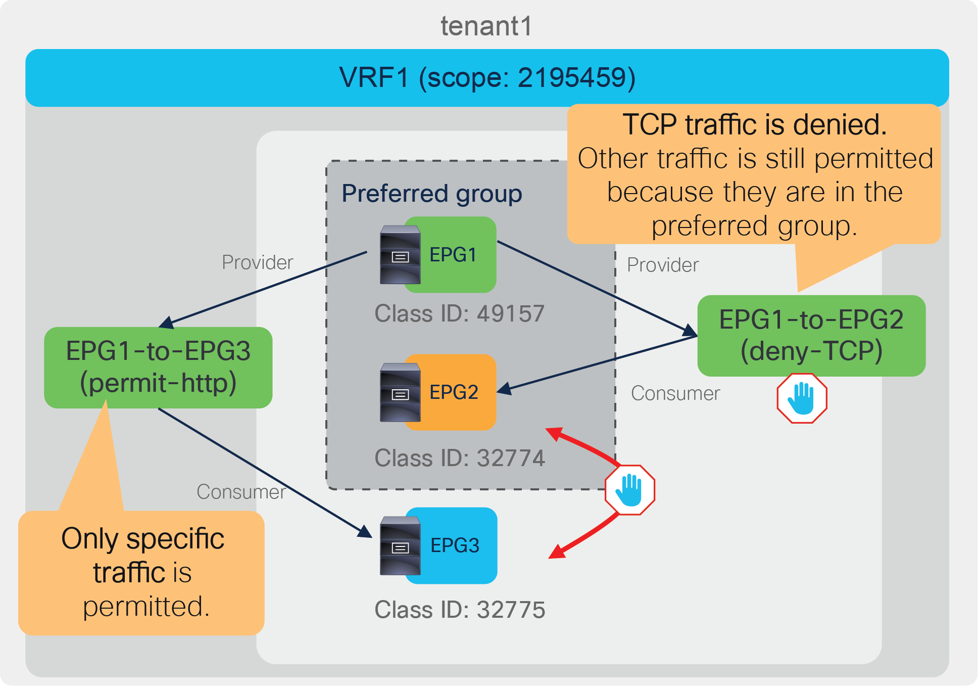 Add a contract between EPG1 and EPG2