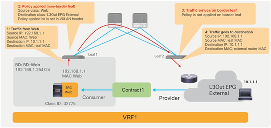 Where policy is applied (intra-VRF L3Out EPG to EPG, EPG-to-External direction)