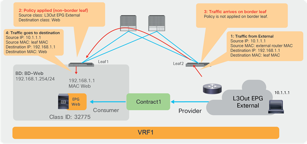 Where policy is applied (intra-VRF L3Out EPG to EPG, External-to-EPG direction)