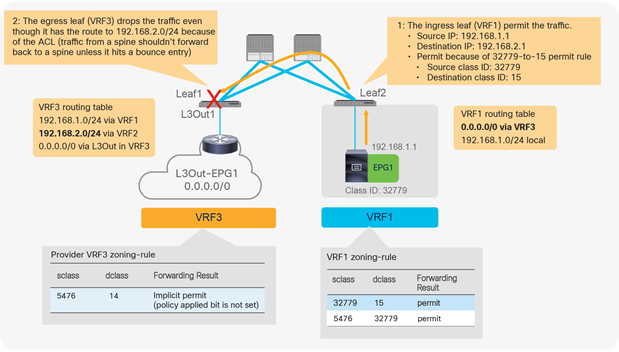 Traffic flow example: traffic between endpoints in VRF1 and VRF2 is denied