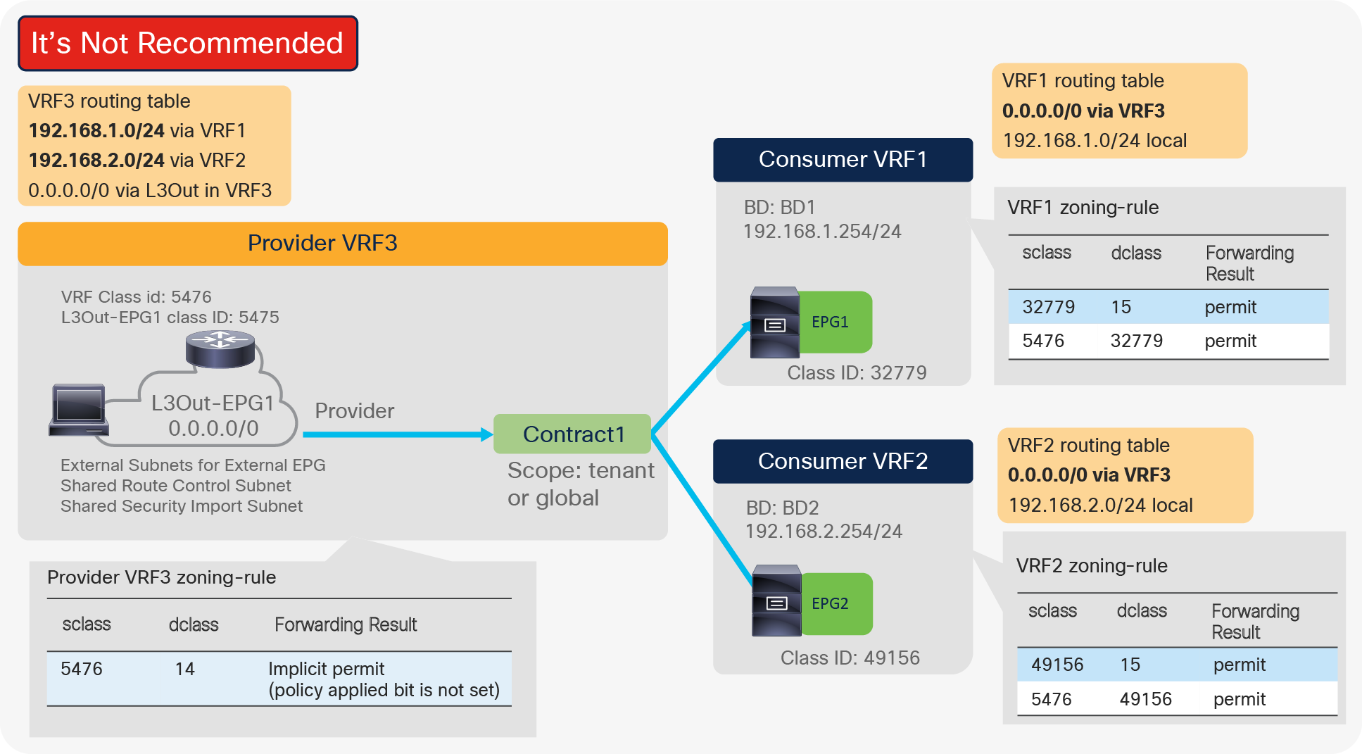 Traffic flow example: traffic between endpoints in VRF1 and VRF2 is denied