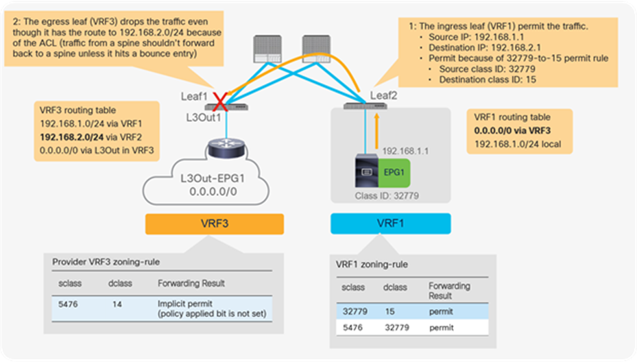 Traffic flow example: traffic between endpoints in VRF1 and VRF2 is permitted