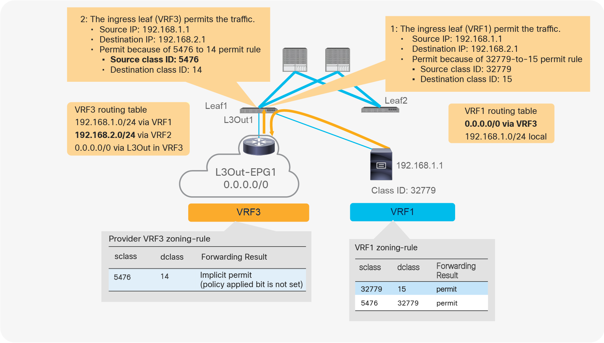 Traffic flow example: traffic between endpoints in VRF1 and VRF2 is permitted