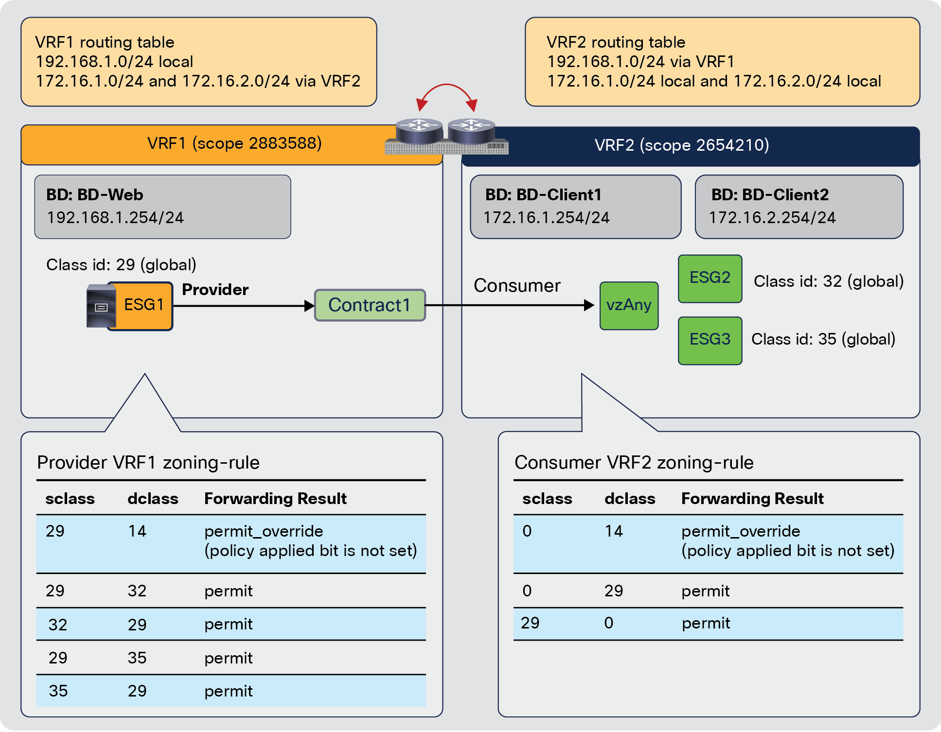 Inter-VRF vzAny-to-ESG contract behavior after the fix of CSCwm75928