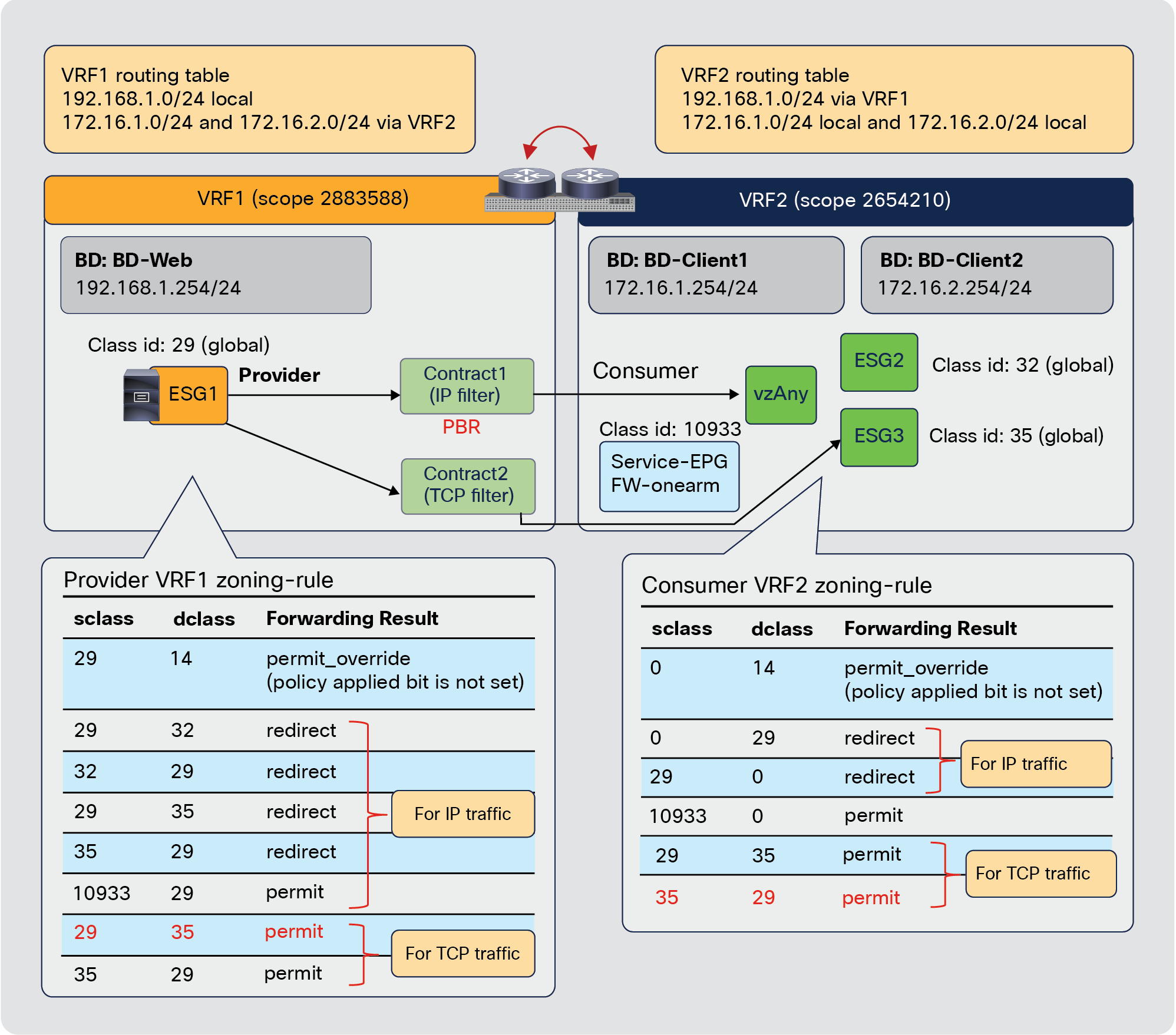 The use of granular rule in the individual contract