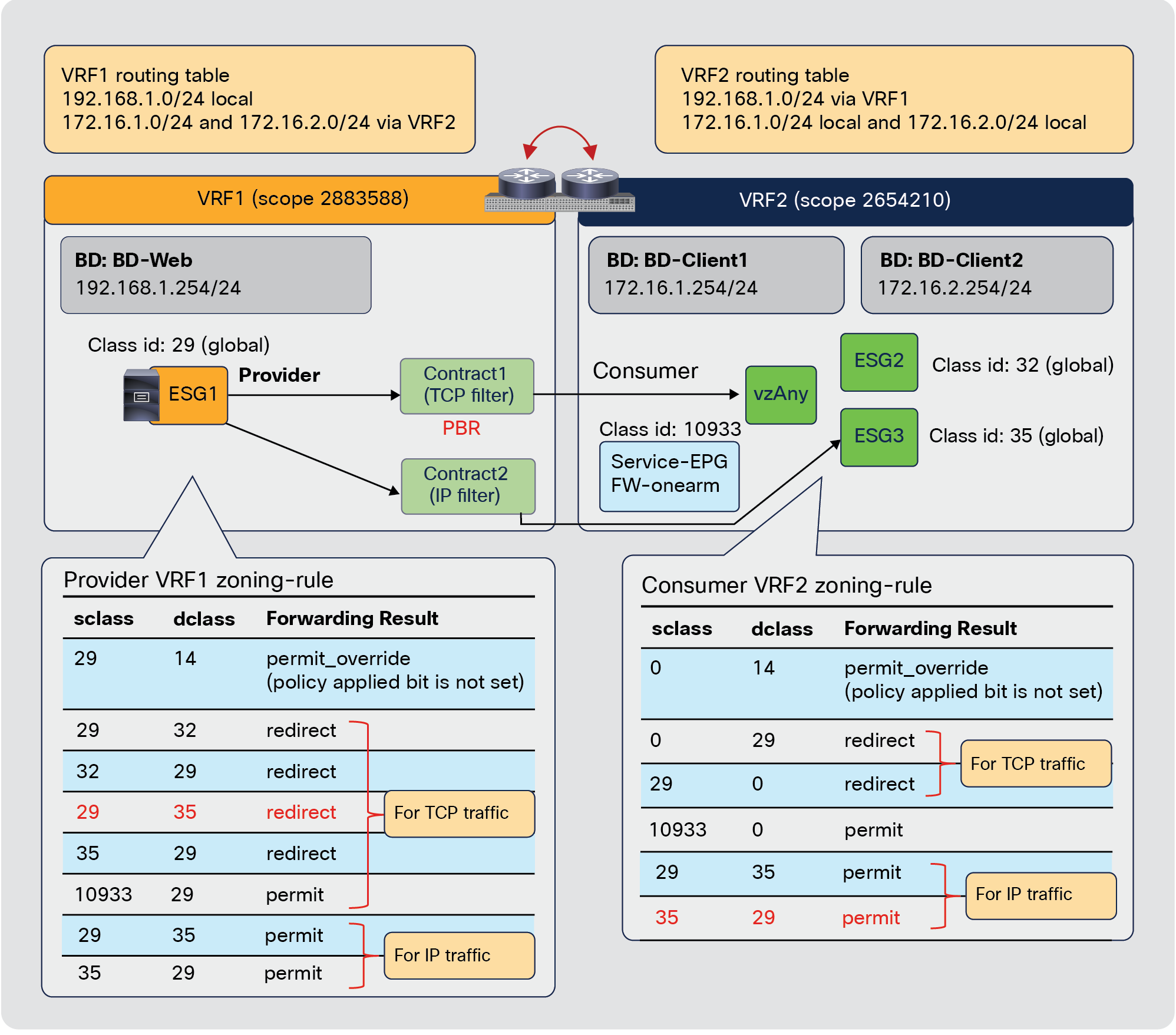 Why the use of granular rule in the vzAny contract doesn’t work