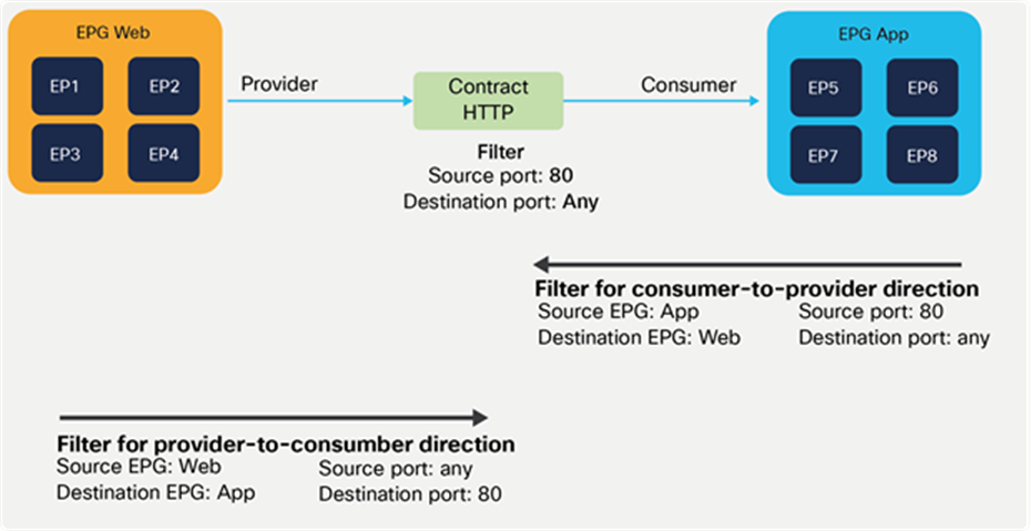 App as consumer and Web as provider
